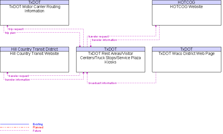 Context Diagram for TxDOT Rest Areas/Visitor Centers/Truck Stops/Service Plaza Kiosks