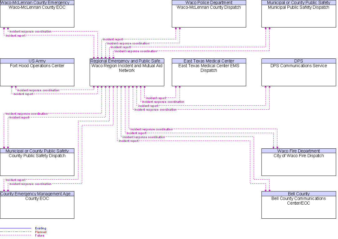 Context Diagram for Waco Region Incident and Mutual Aid Network