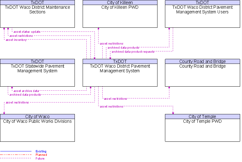 Context Diagram for TxDOT Waco District Pavement Management System