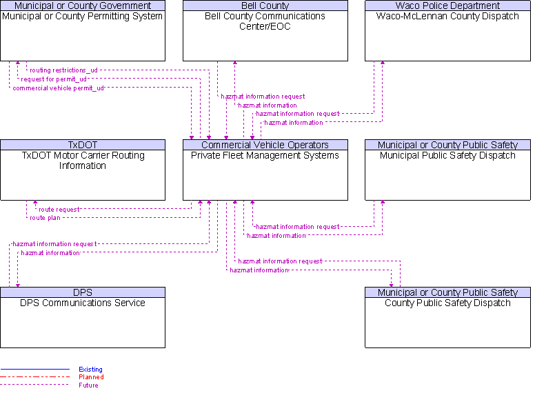 Context Diagram for Private Fleet Management Systems