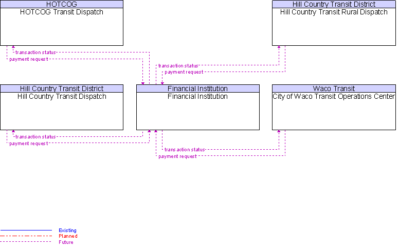 Context Diagram for Financial Institution