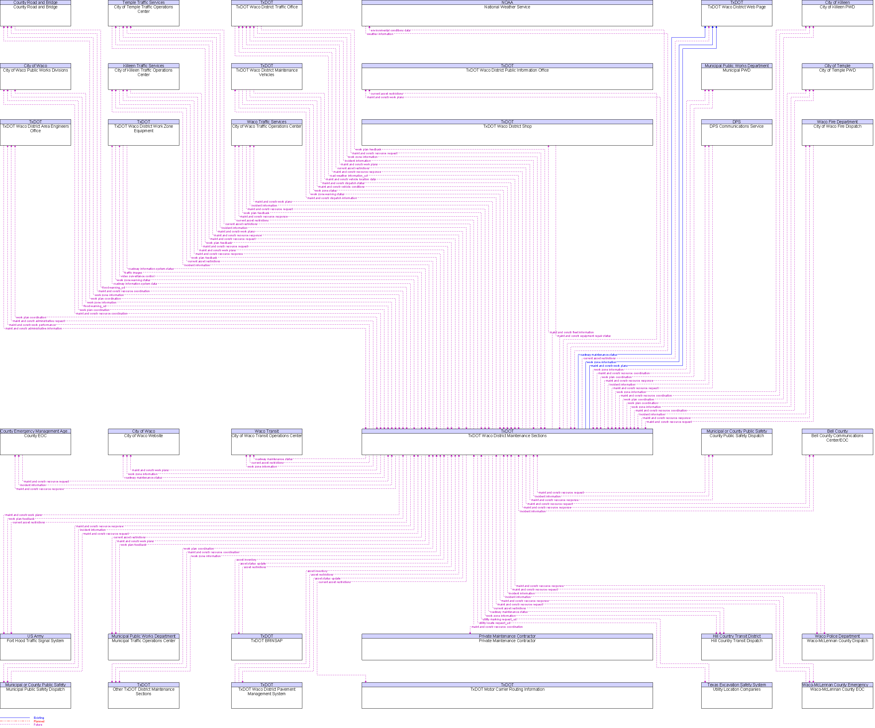 Context Diagram for TxDOT Waco District Maintenance Sections