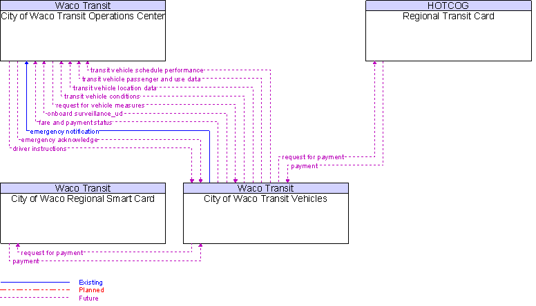 Context Diagram for City of Waco Transit Vehicles