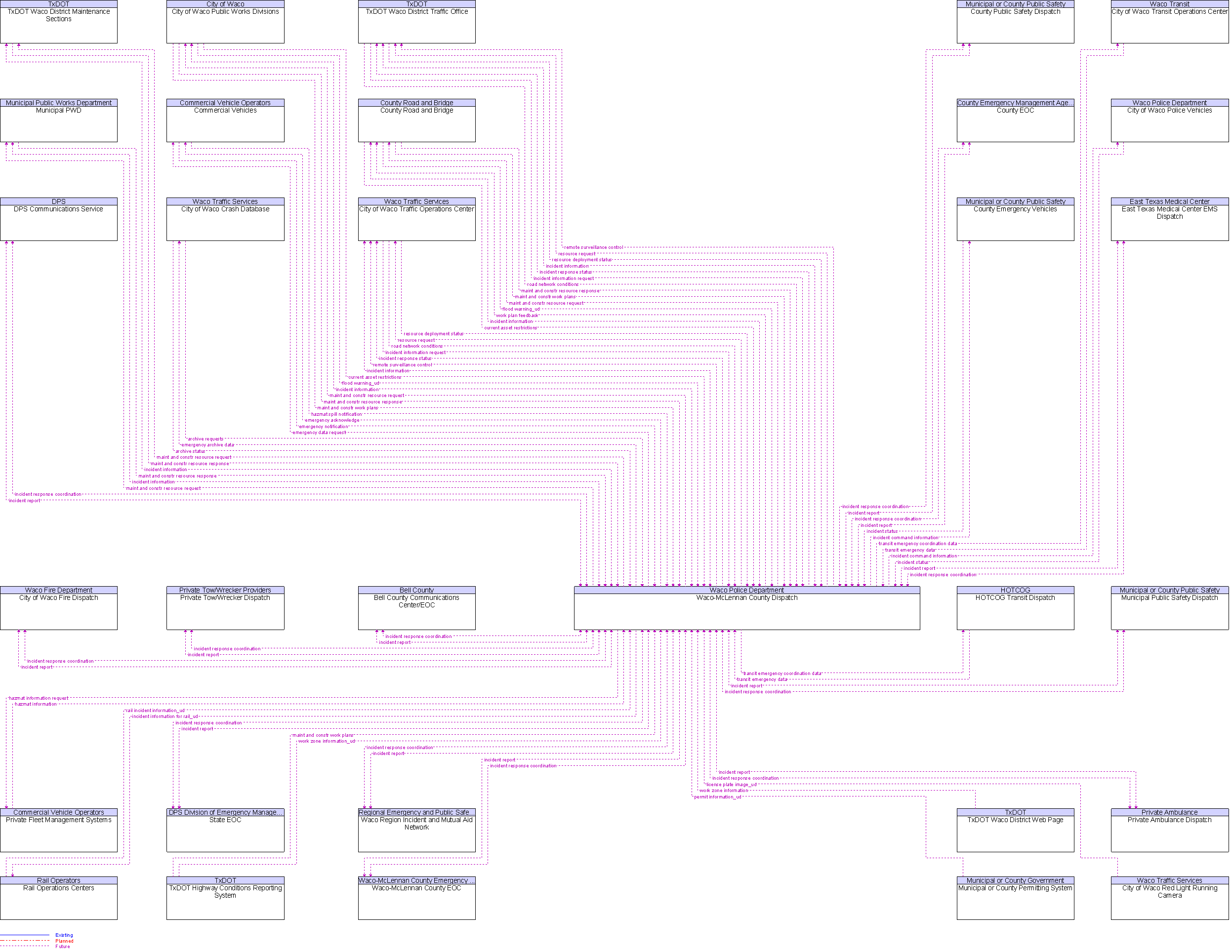 Context Diagram for Waco-McLennan County Dispatch