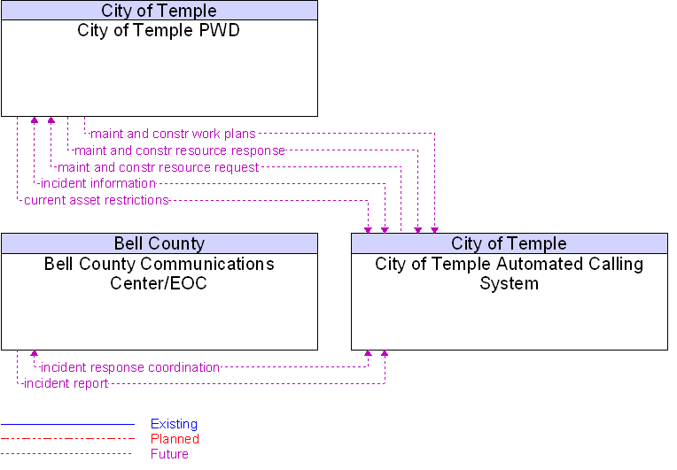 Context Diagram for City of Temple Automated Calling System