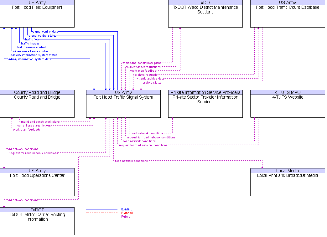 Context Diagram for Fort Hood Traffic Signal System