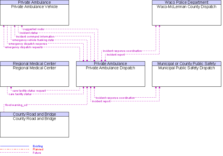 Context Diagram for Private Ambulance Dispatch