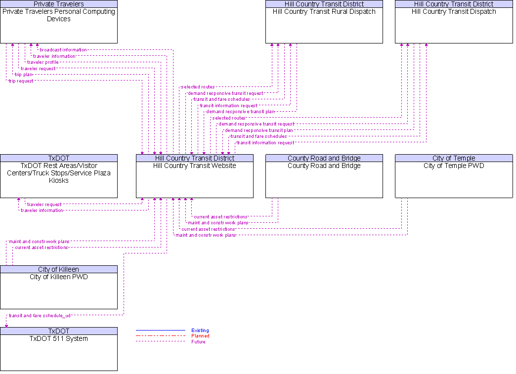 Context Diagram for Hill Country Transit Website