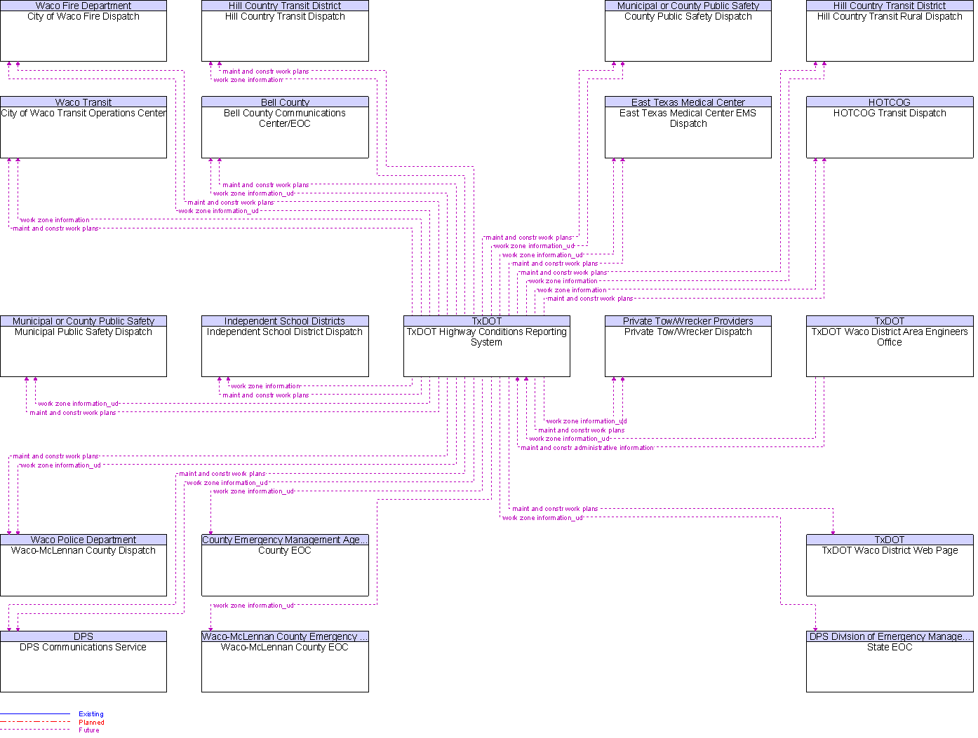 Context Diagram for TxDOT Highway Conditions Reporting System