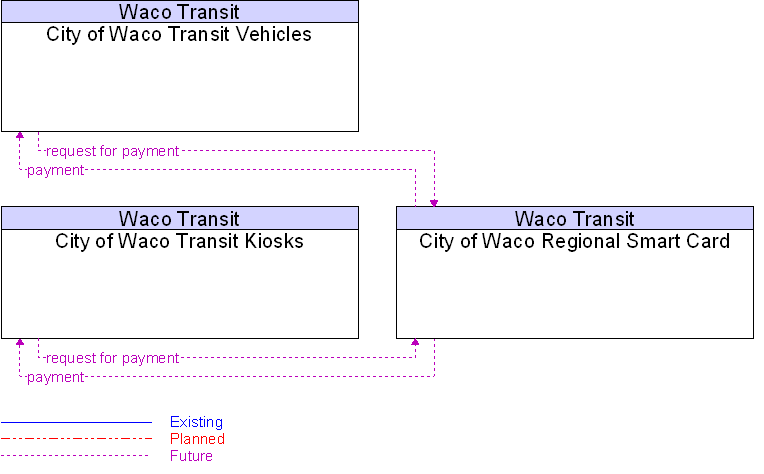 Context Diagram for City of Waco Regional Smart Card