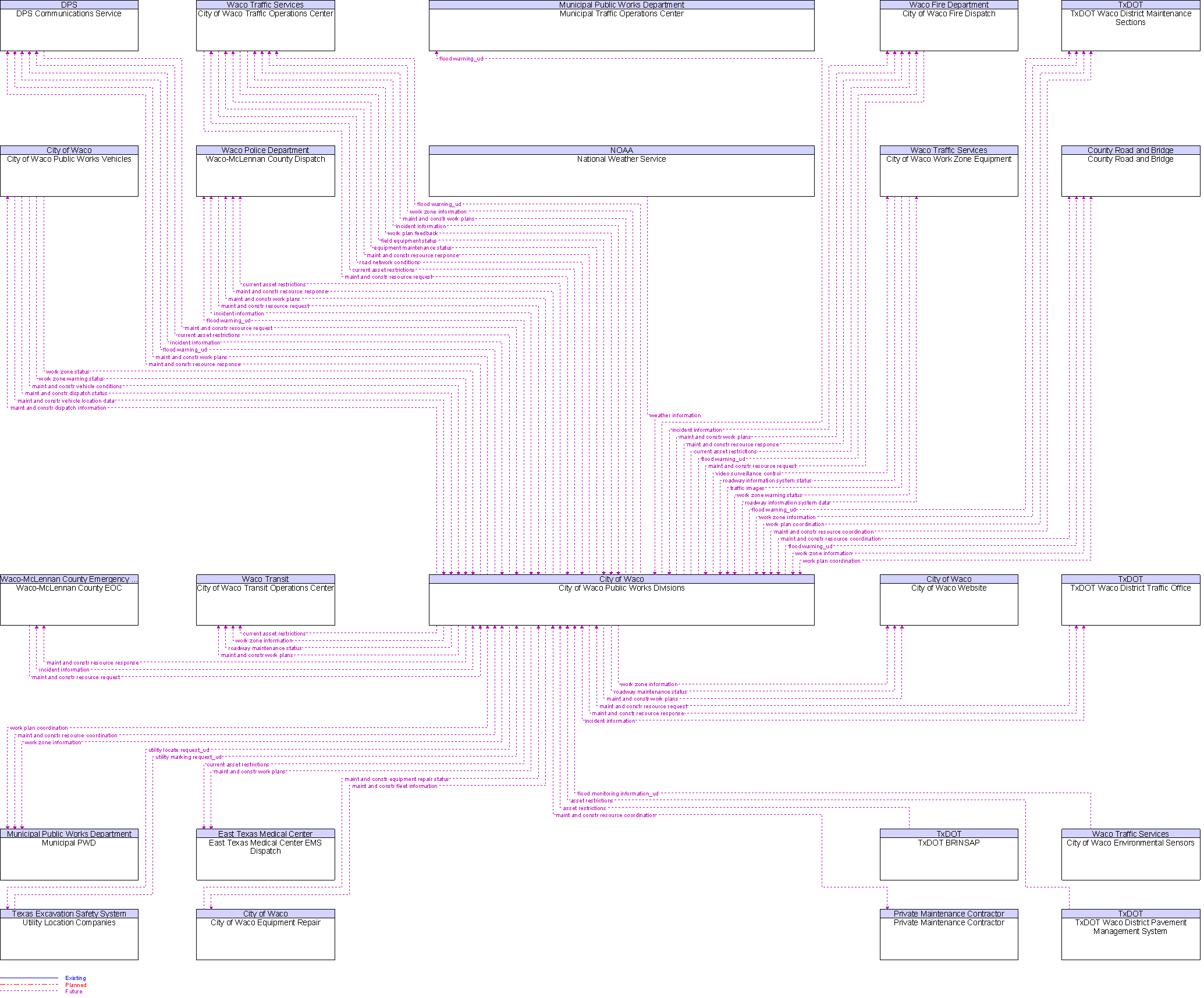 Context Diagram for City of Waco Public Works Divisions