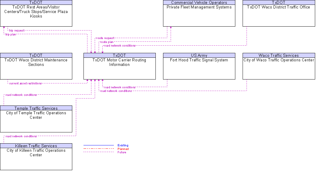 Context Diagram for TxDOT Motor Carrier Routing Information