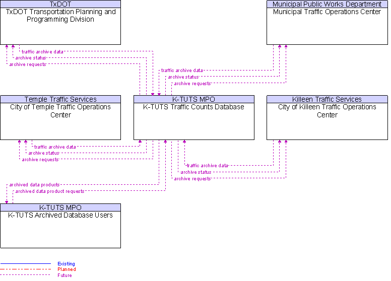 Context Diagram for K-TUTS Traffic Counts Database