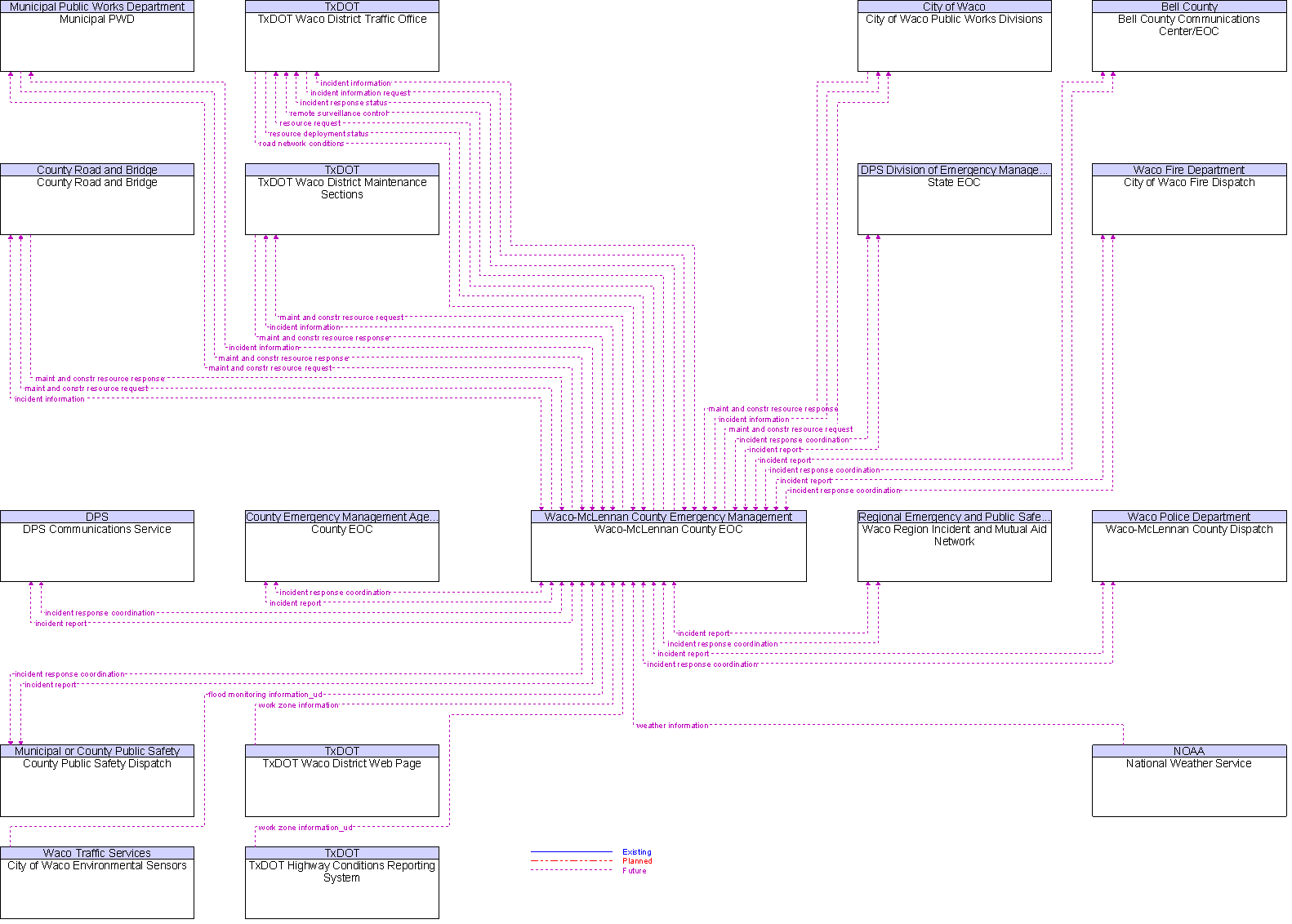 Context Diagram for Waco-McLennan County EOC