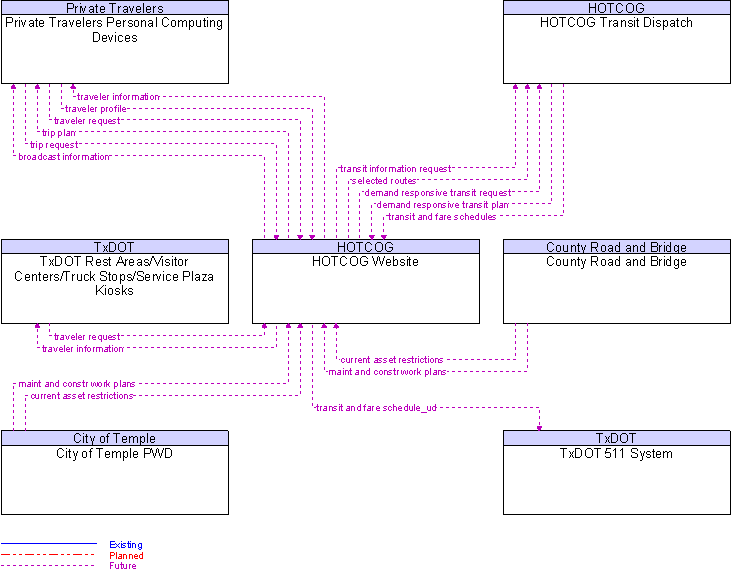 Context Diagram for HOTCOG Website