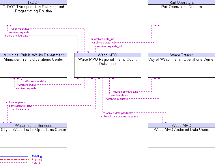 Context Diagram for Waco MPO Regional Traffic Count Database