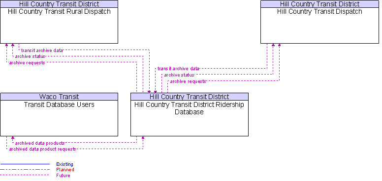 Context Diagram for Hill Country Transit District Ridership Database