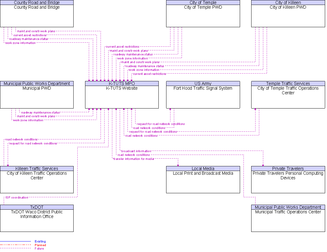 Context Diagram for K-TUTS Website