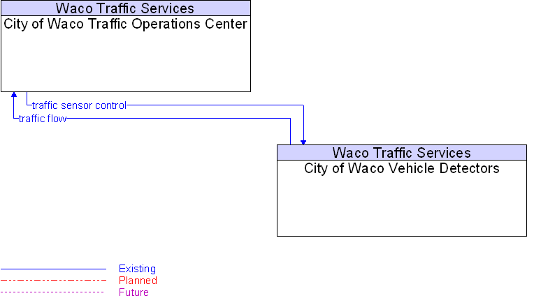 Context Diagram for City of Waco Vehicle Detectors