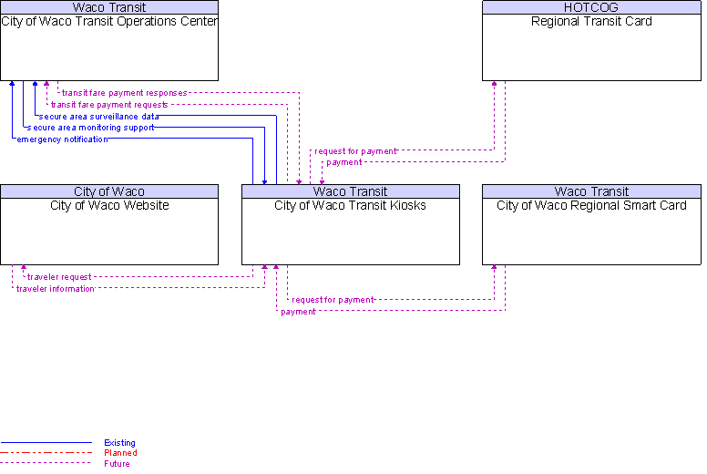 Context Diagram for City of Waco Transit Kiosks