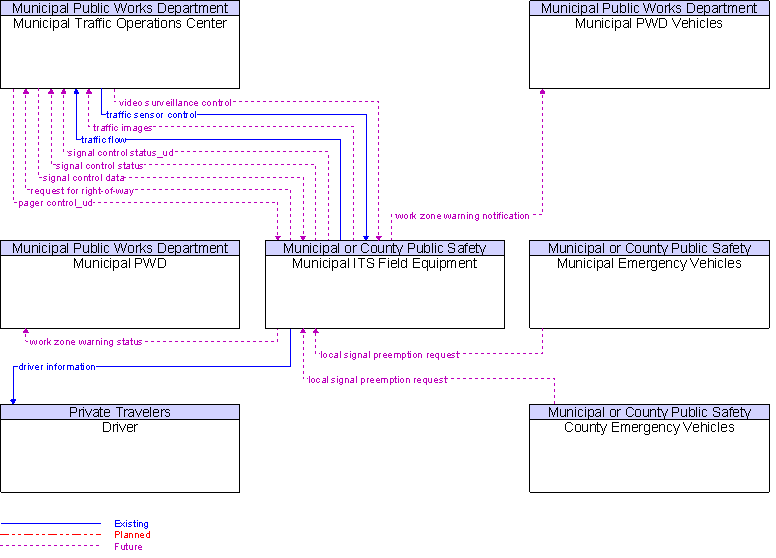 Context Diagram for Municipal ITS Field Equipment