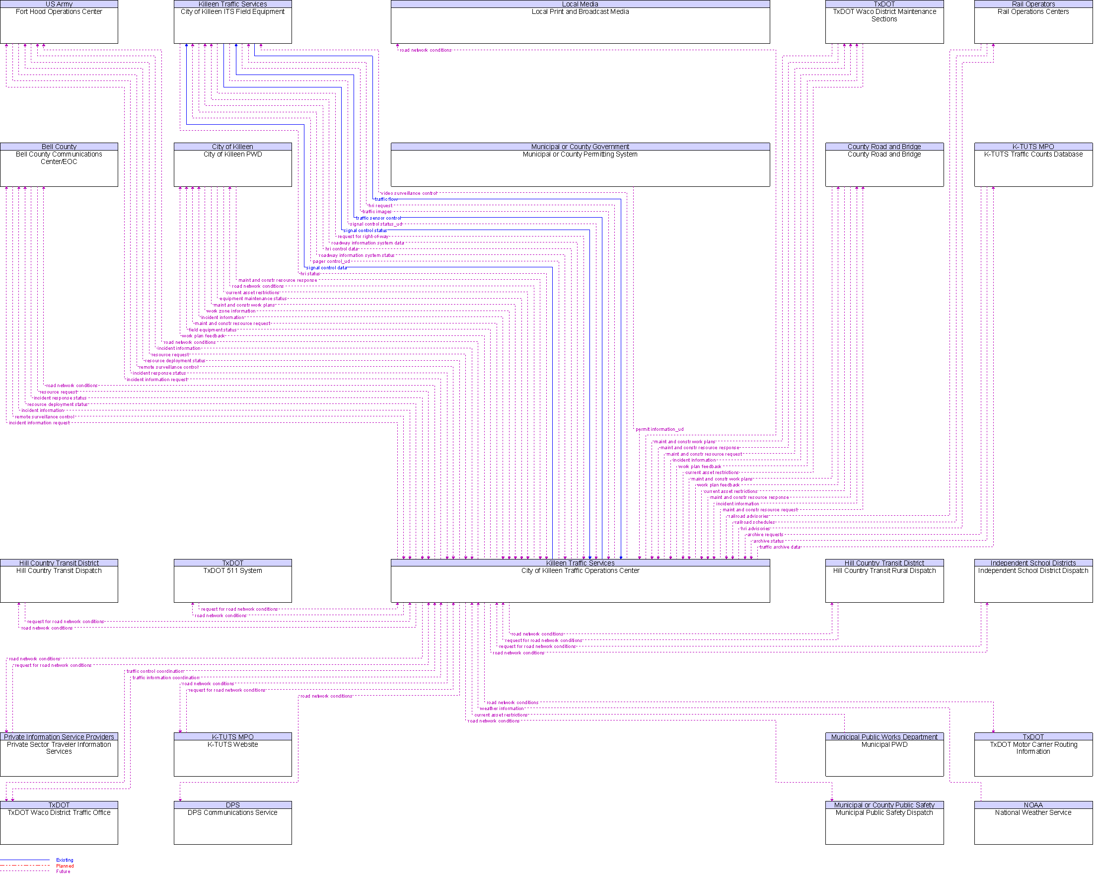 Context Diagram for City of Killeen Traffic Operations Center