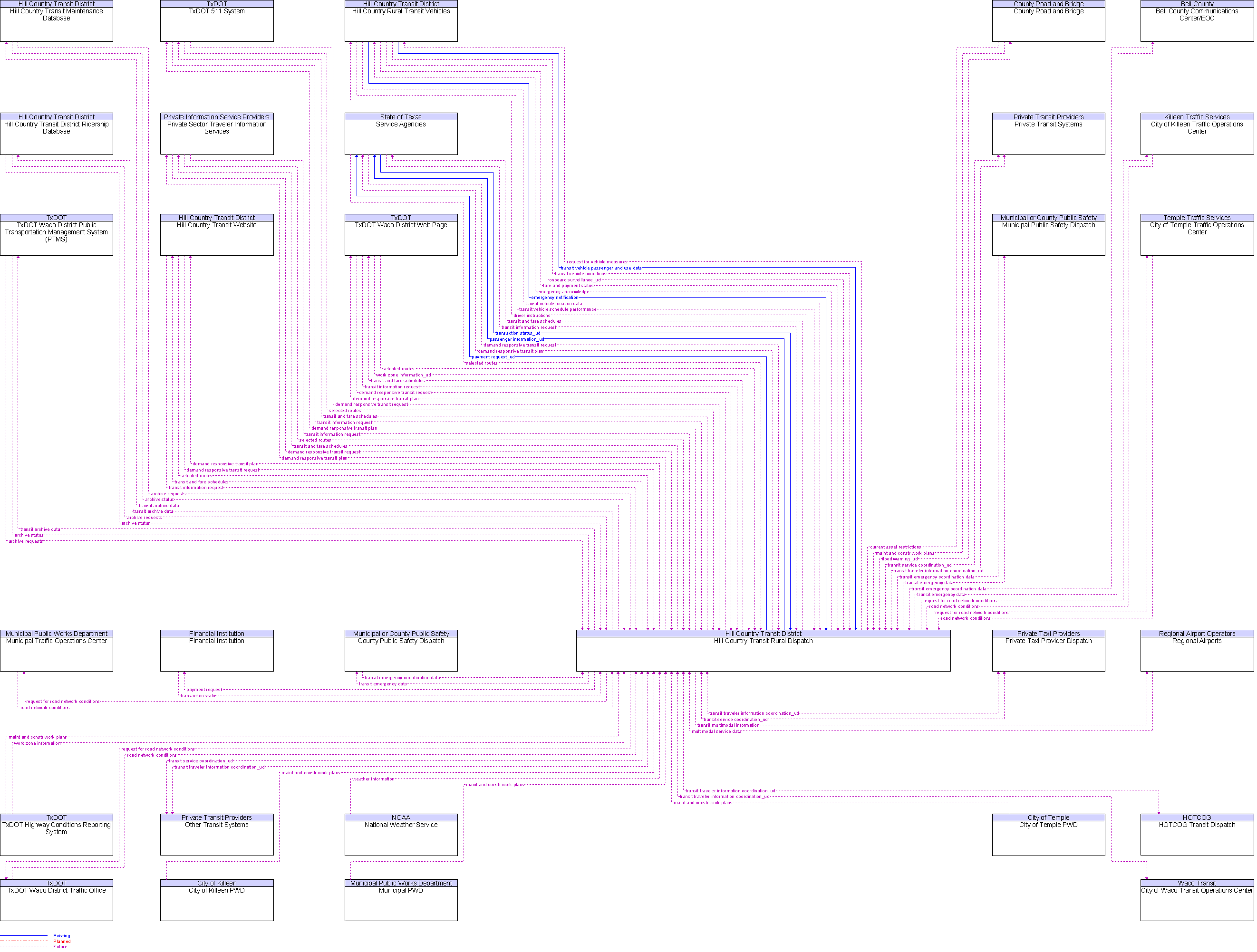 Context Diagram for Hill Country Transit Rural Dispatch