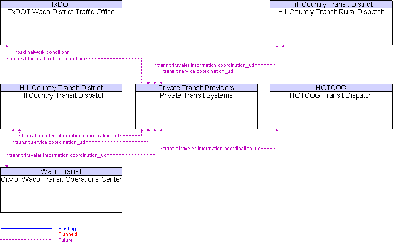 Context Diagram for Private Transit Systems