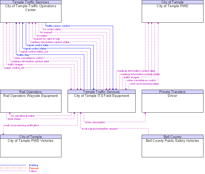 Context Diagram for City of Temple ITS Field Equipment