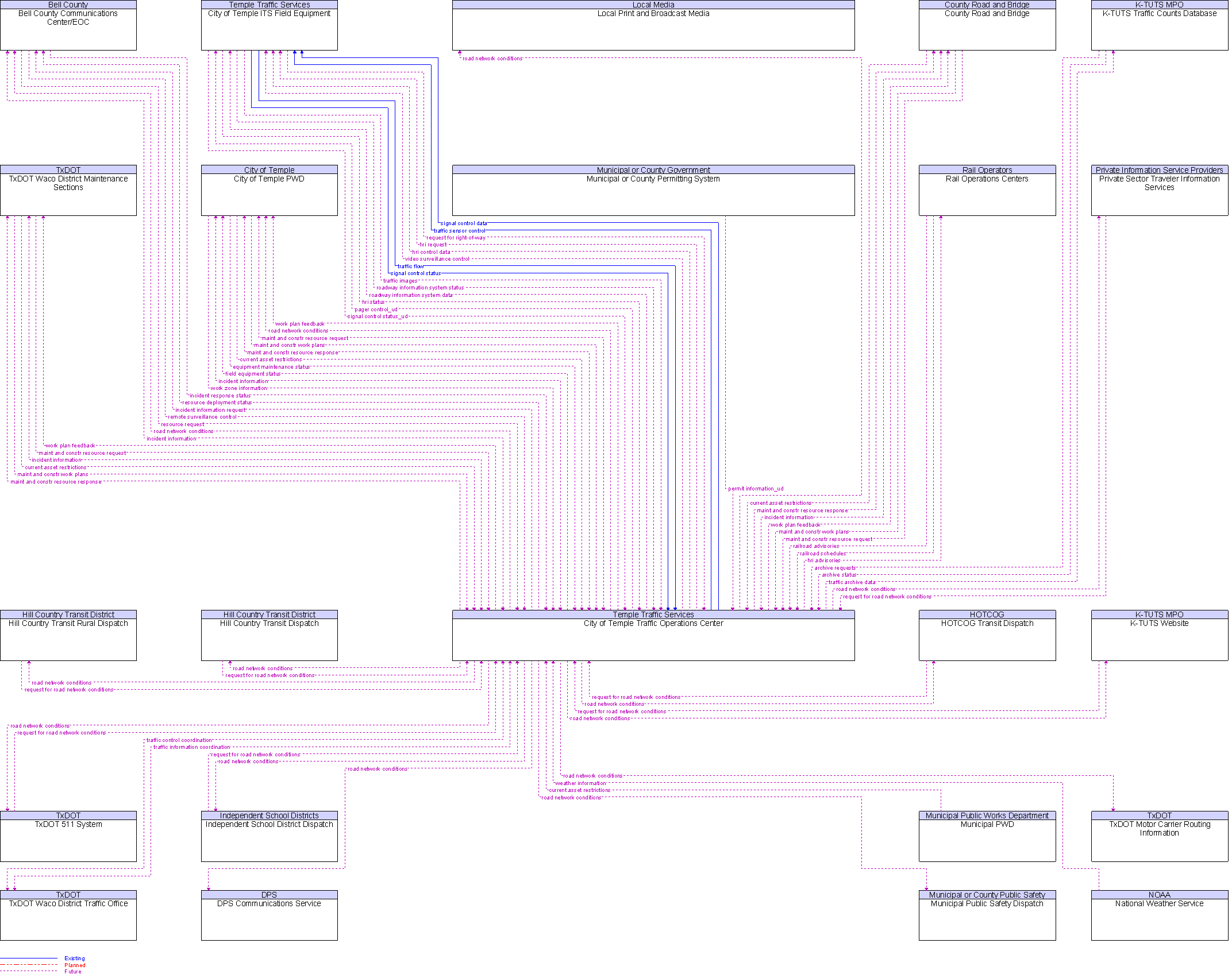 Context Diagram for City of Temple Traffic Operations Center