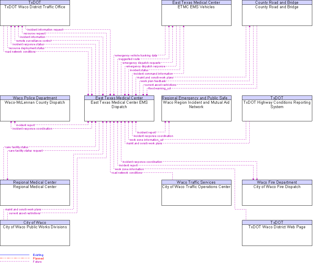 Context Diagram for East Texas Medical Center EMS Dispatch