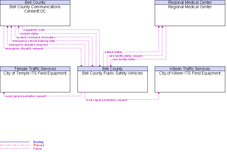 Context Diagram for Bell County Public Safety Vehicles