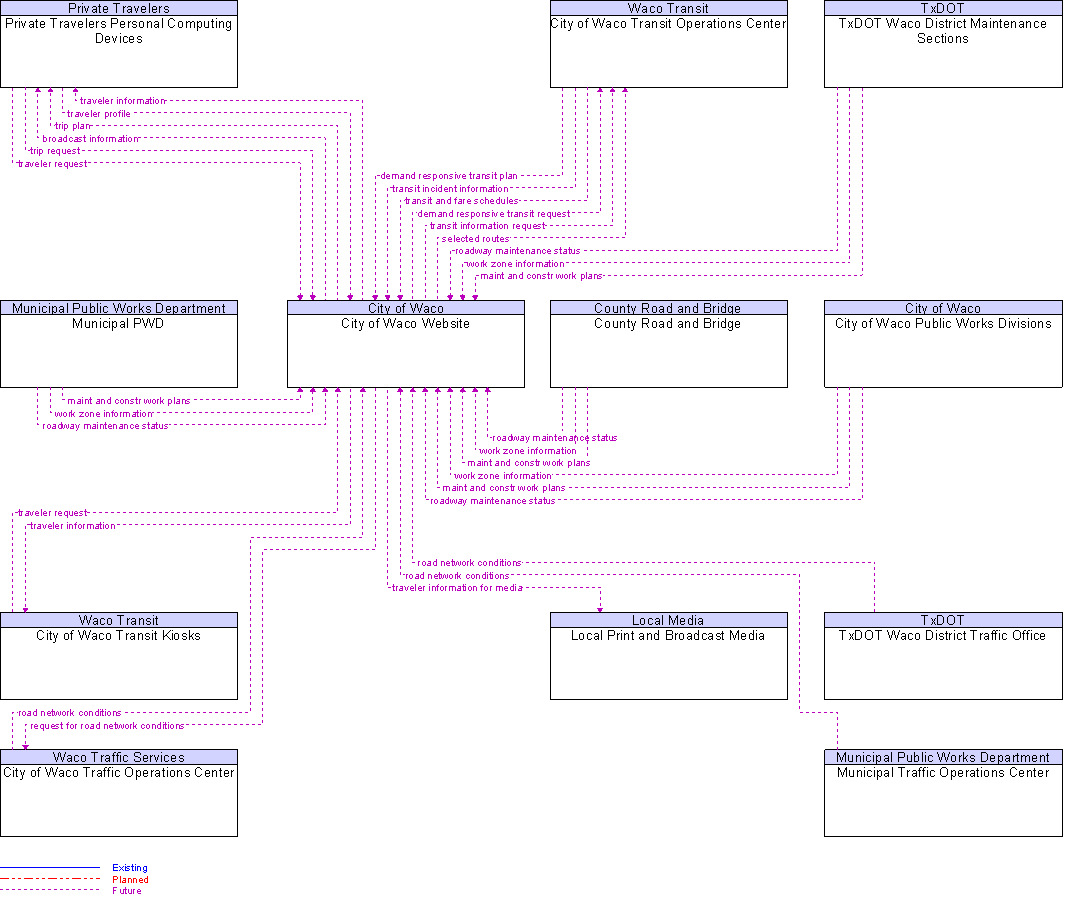 Context Diagram for City of Waco Website