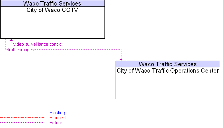 Context Diagram for City of Waco CCTV