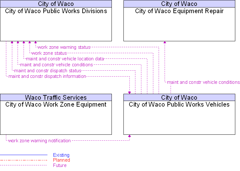 Context Diagram for City of Waco Public Works Vehicles