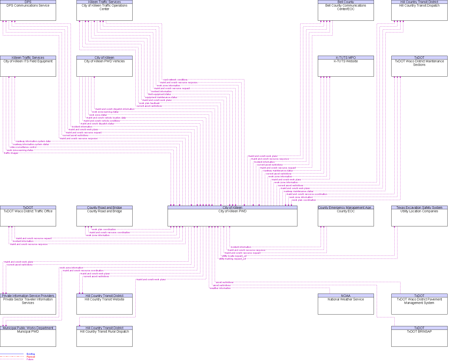 Context Diagram for City of Killeen PWD