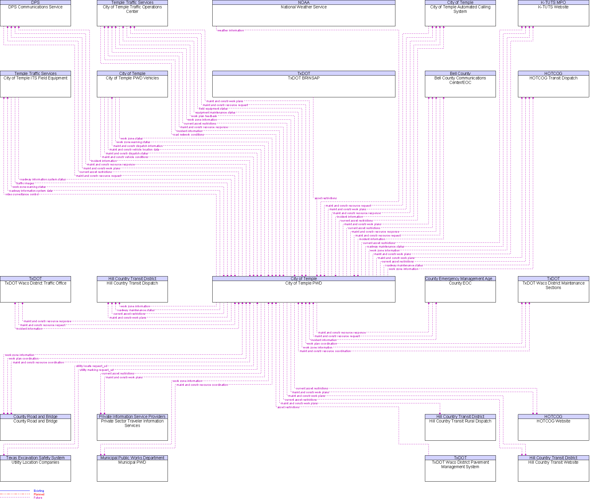 Context Diagram for City of Temple PWD