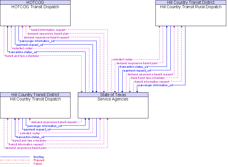 Context Diagram for Service Agencies