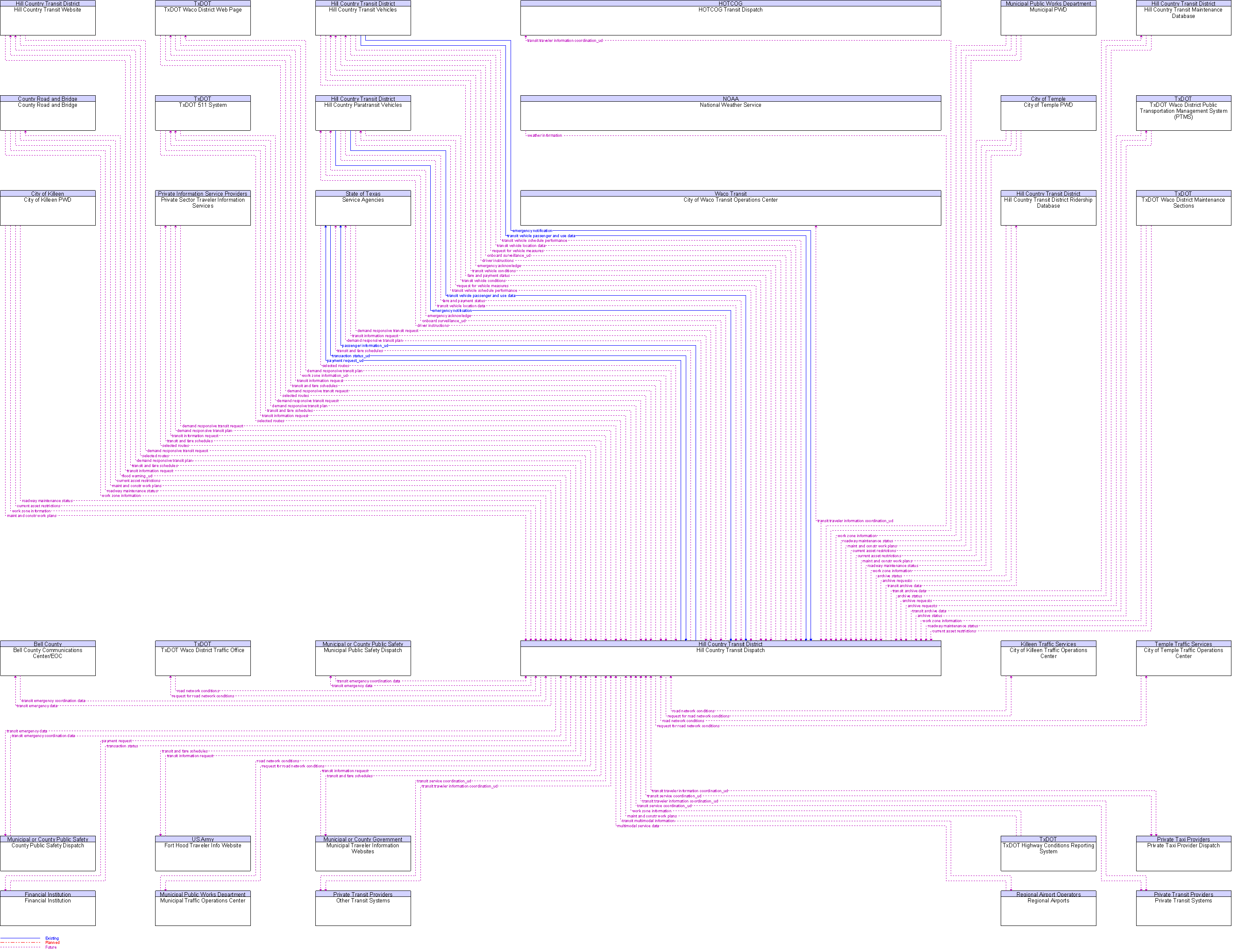 Context Diagram for Hill Country Transit Dispatch