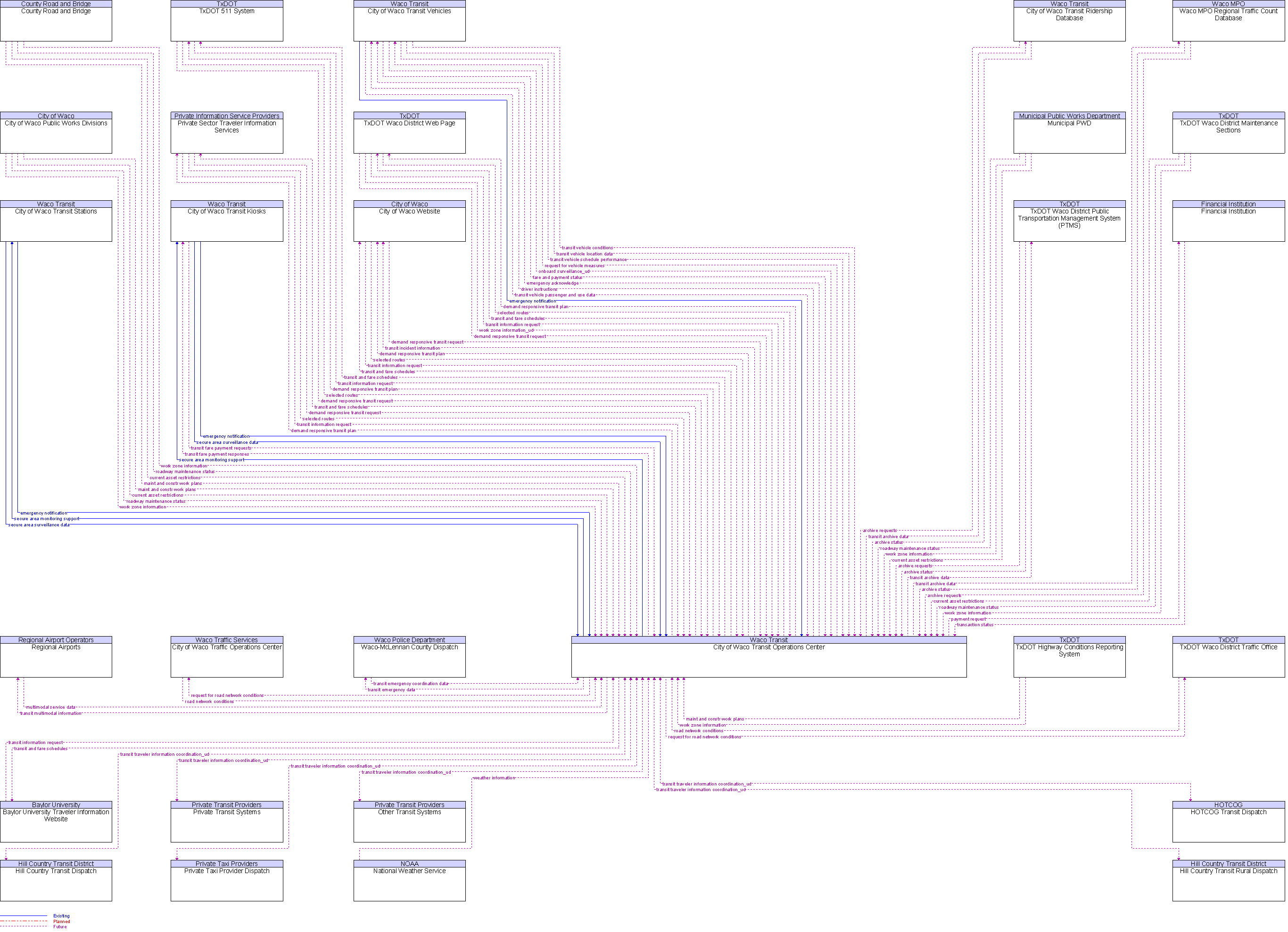 Context Diagram for City of Waco Transit Operations Center