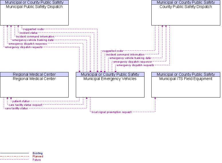 Context Diagram for Municipal Emergency Vehicles