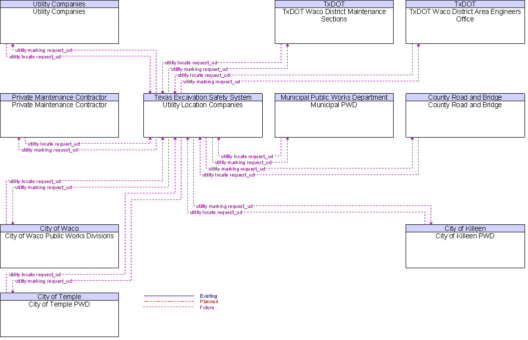 Context Diagram for Utility Location Companies