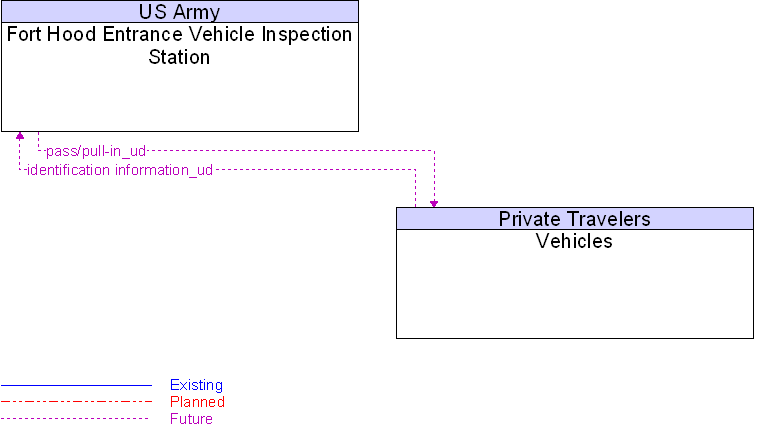 Context Diagram for Vehicles