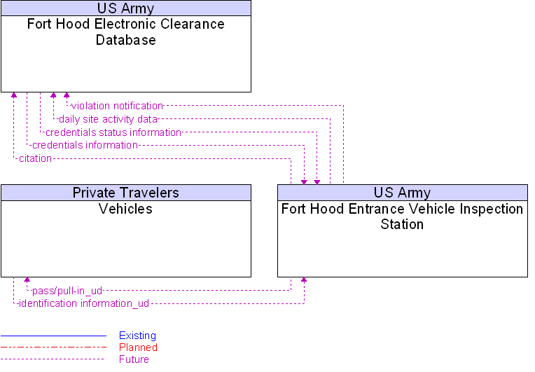 Context Diagram for Fort Hood Entrance Vehicle Inspection Station