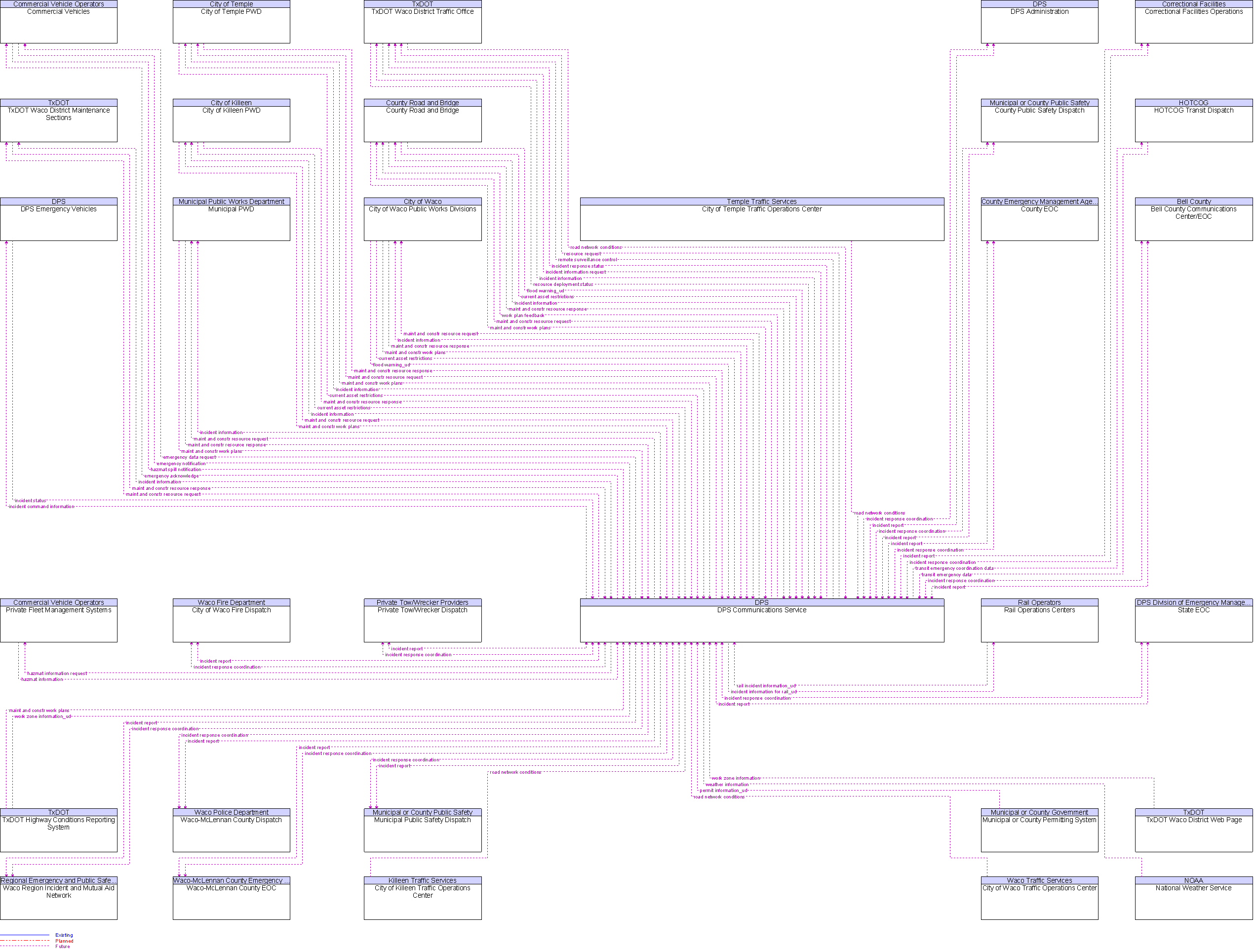 Context Diagram for DPS Communications Service