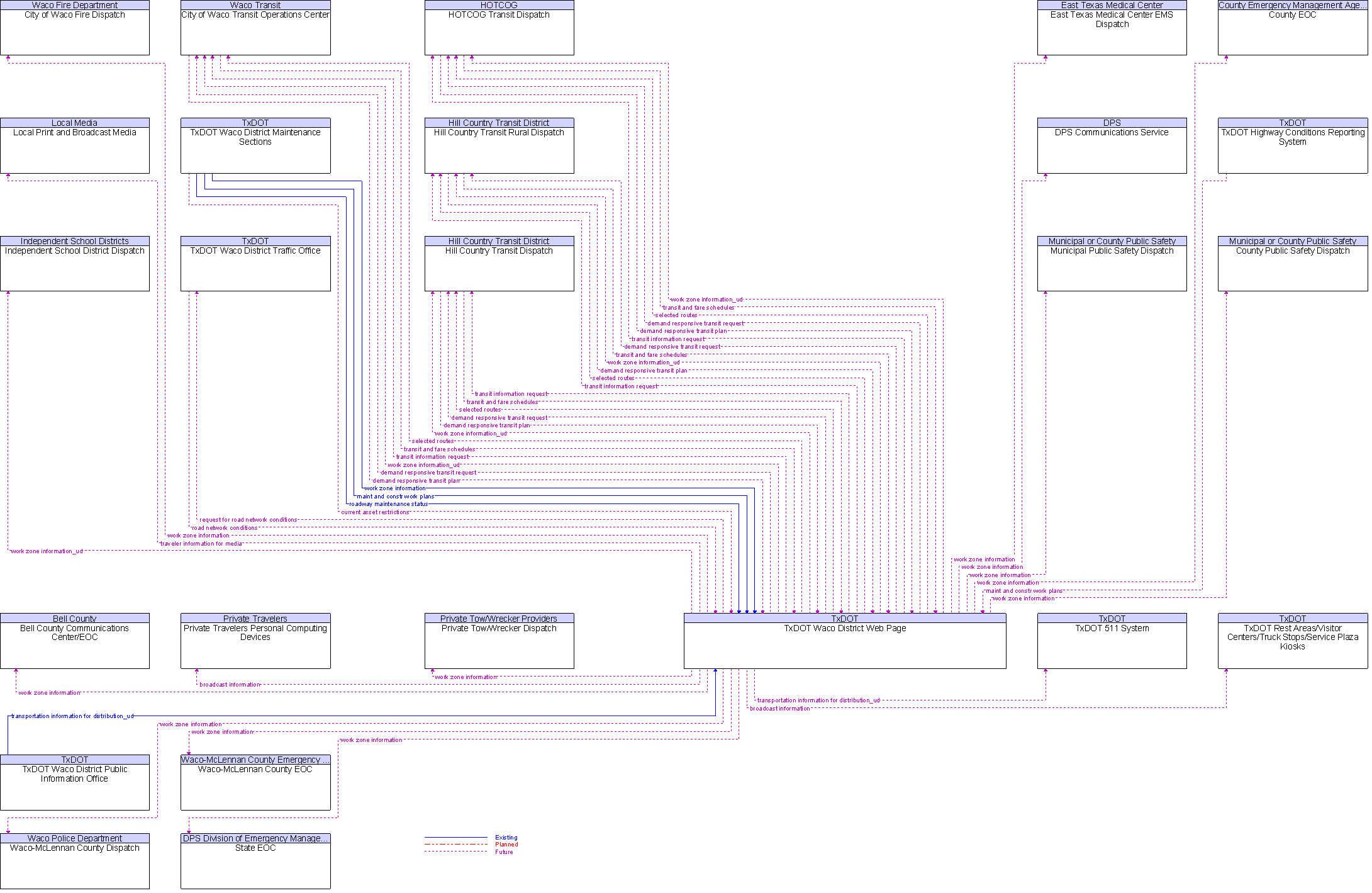 Context Diagram for TxDOT Waco District Web Page