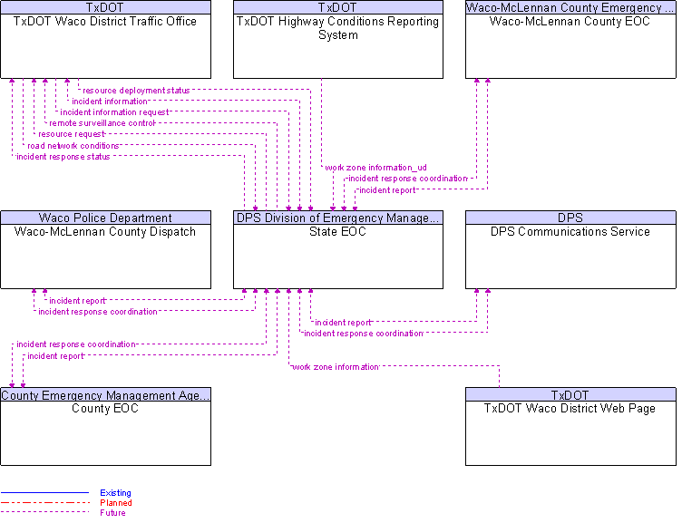 Context Diagram for State EOC