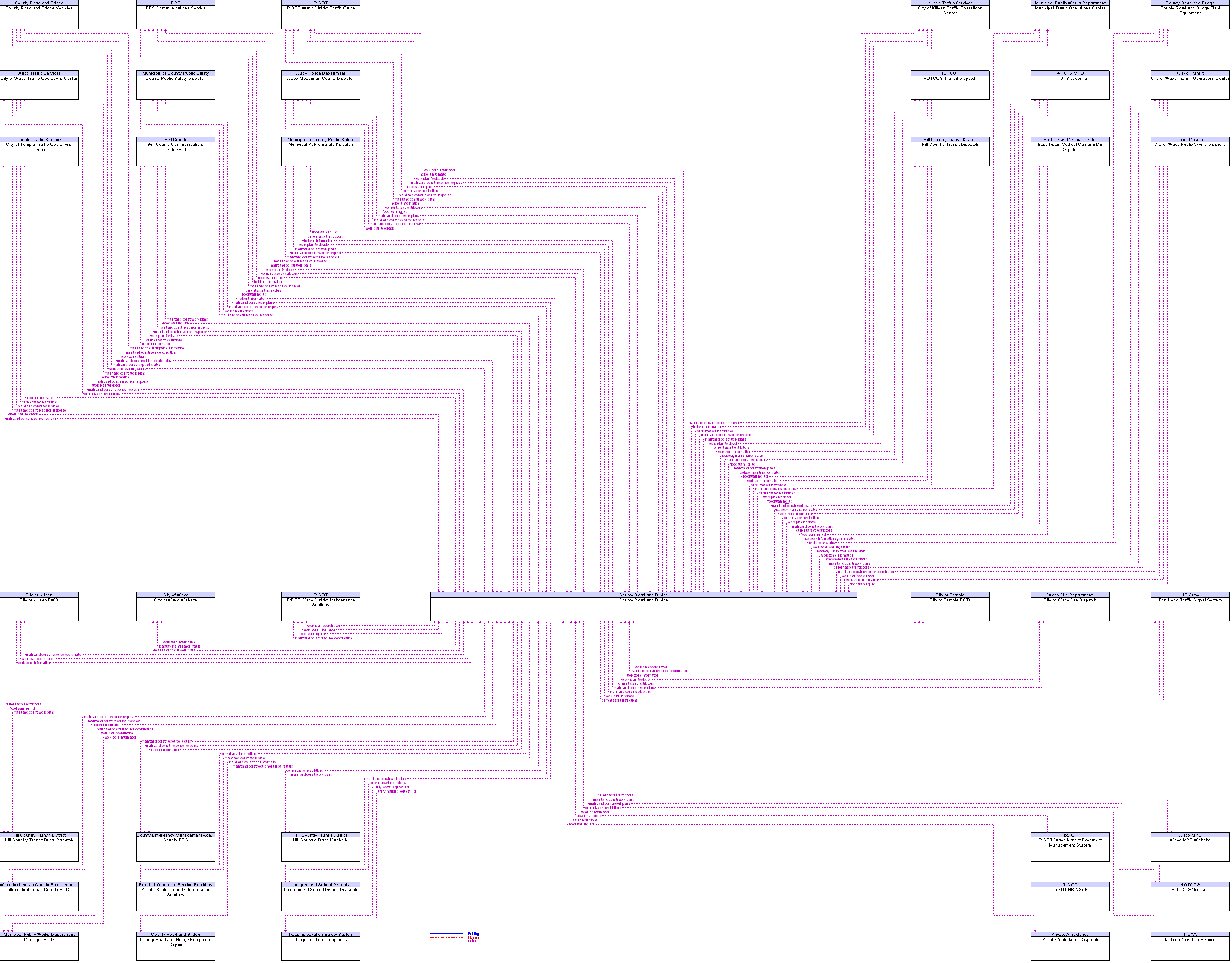 Context Diagram for County Road and Bridge