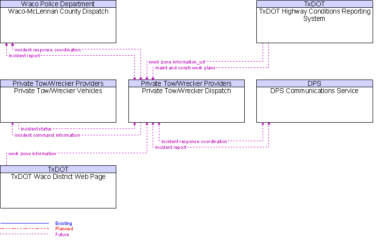 Context Diagram for Private Tow/Wrecker Dispatch