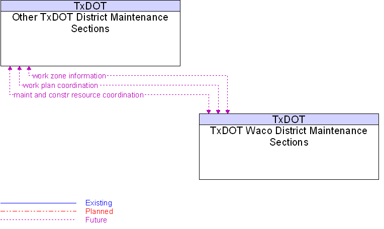 Context Diagram for Other TxDOT District Maintenance Sections